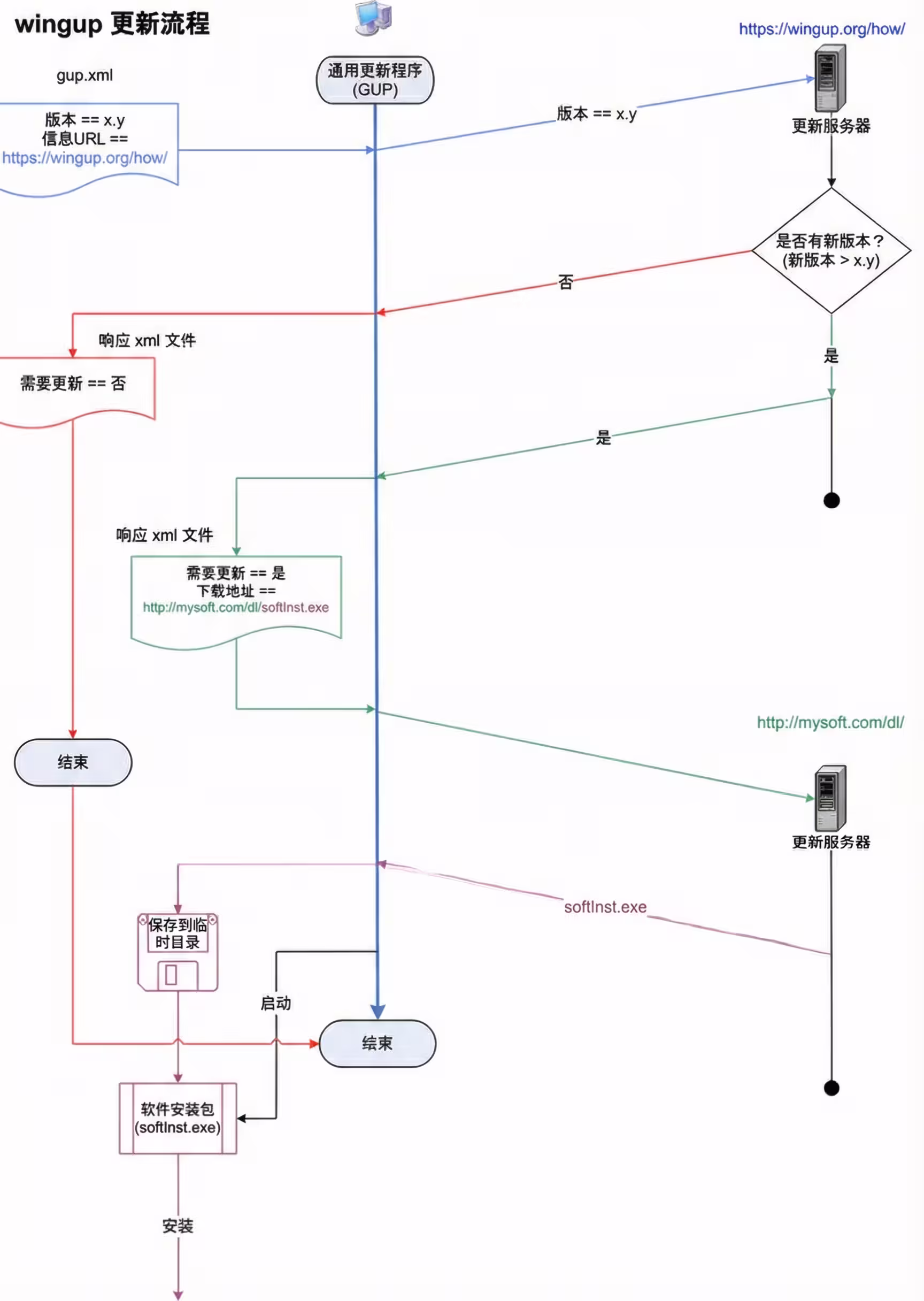 Notepad++ 两连更,修复1个多月的安全漏洞,此前更新机制可被黑客用于投毒 28 Notepad++ 两连更,修复1个多月的安全漏洞,此前更新机制可被黑客用于投毒 28