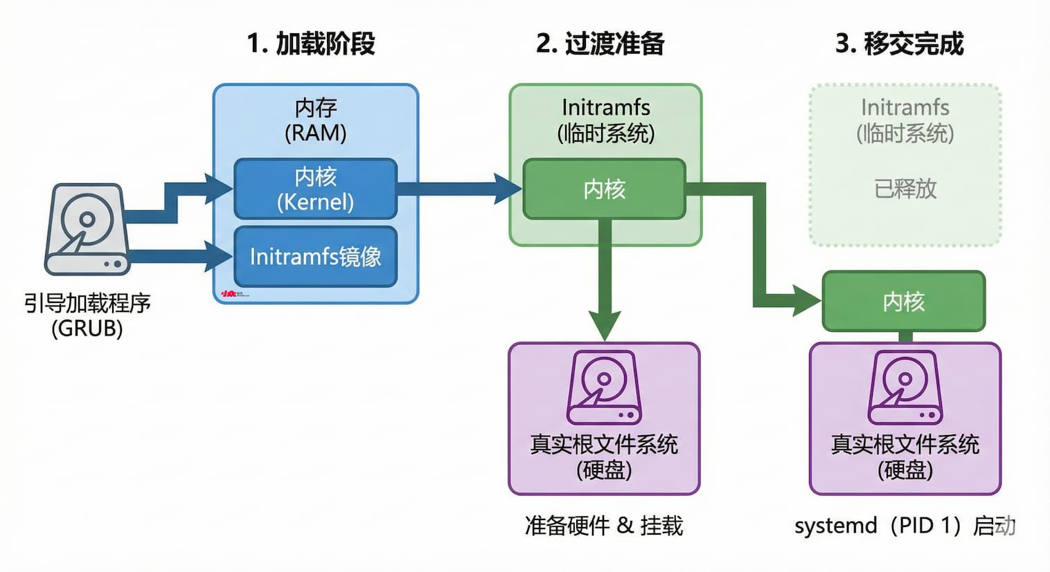 冷知识:bin、sbin 与 usr/bin、usr/sbin 目录的由来 3 冷知识:bin、sbin 与 usr/bin、usr/sbin 目录的由来 3