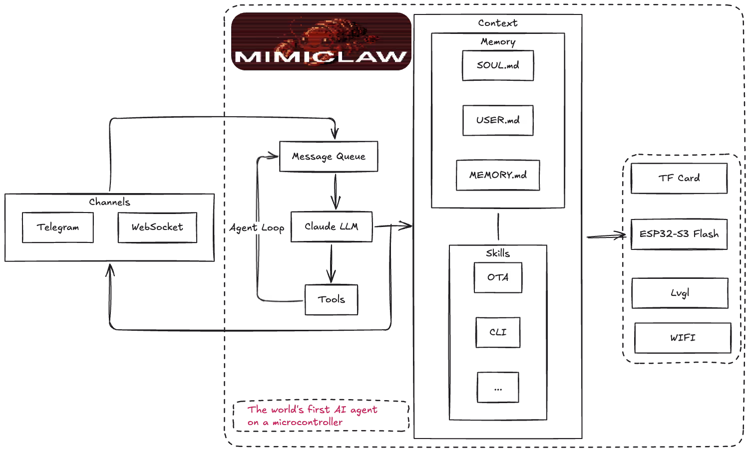 MimiClaw - 不用 Linux，不用 Node.js，纯 C，30 块钱 ESP32-S3 开发板上的 OpenClaw 2