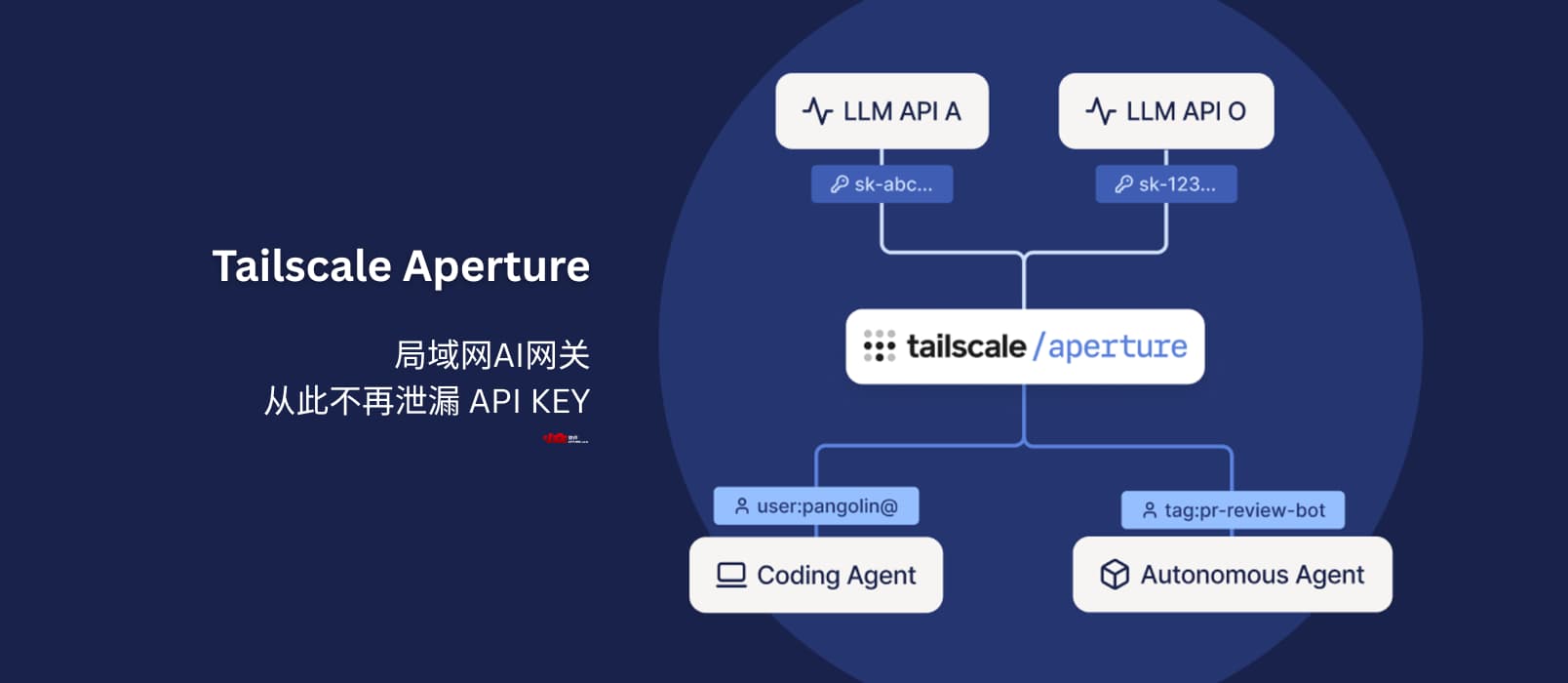 Aperture – Tailscale 本地 AI 中央网关，从此不再泄漏 API KEY