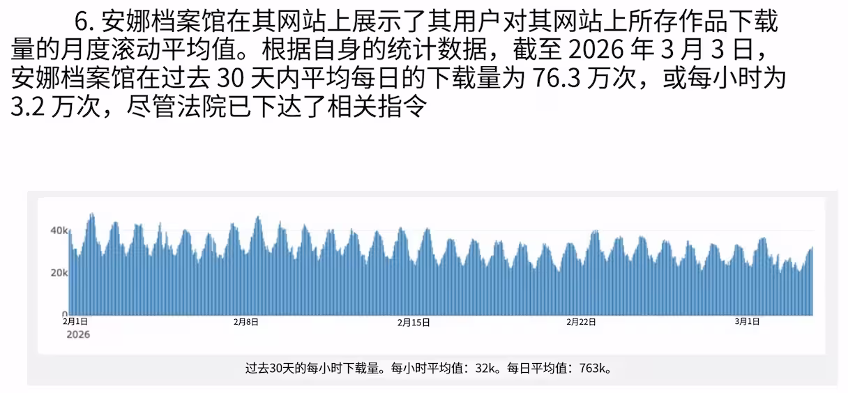 安娜的档案被 13 家大型出版商联合起诉，面临新的禁令 27