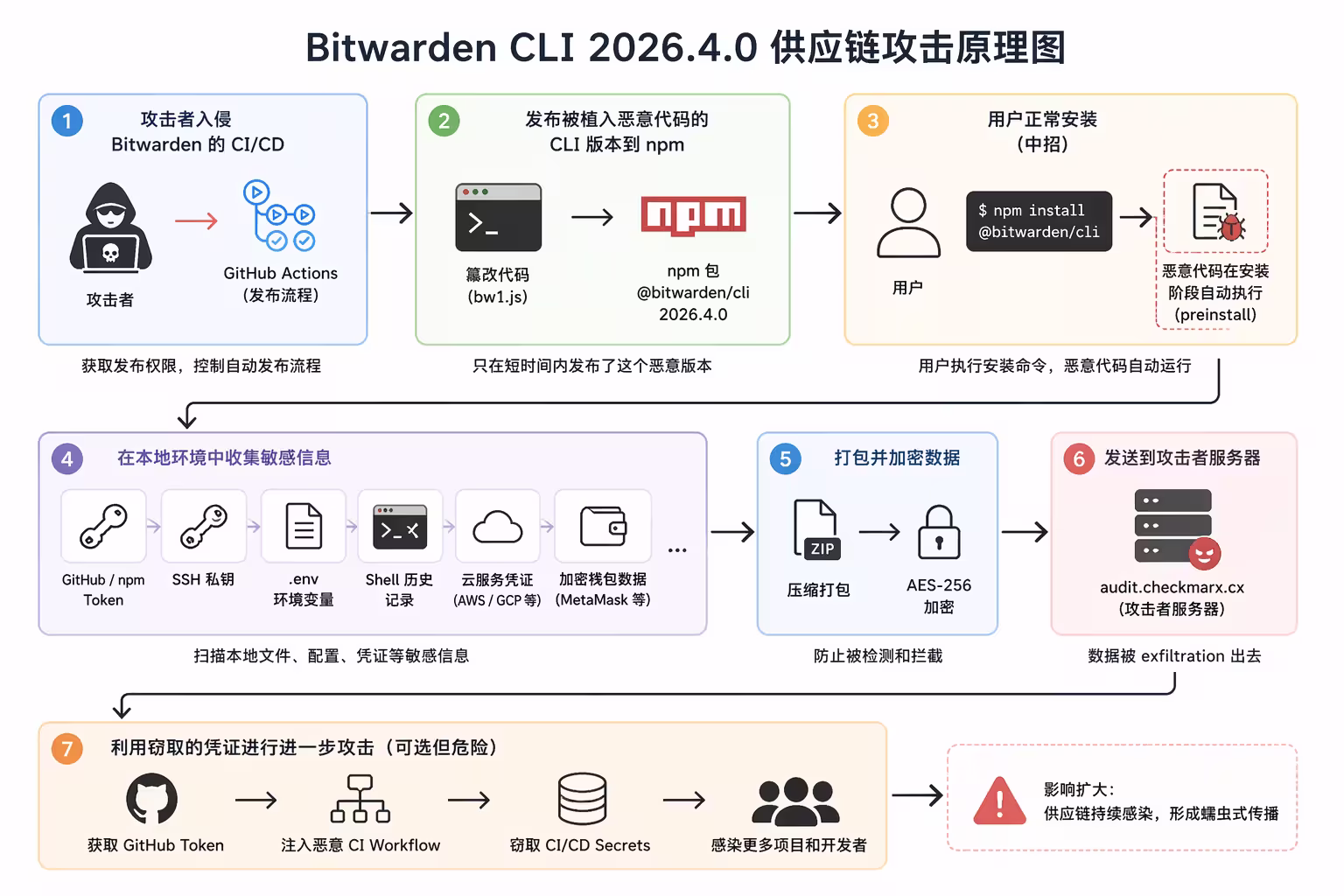 又是 npm 包投毒，密码管理器 Bitwarden CLI 中招（放心：本体安全） 21