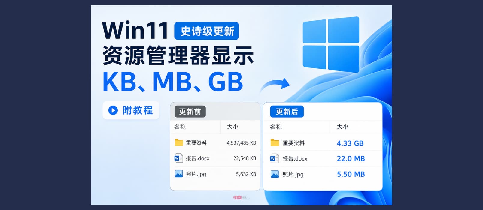 Win11 迎来史诗级更新：在资源管理器中显示 KB、MB、GB｜附教程 61014711 1
