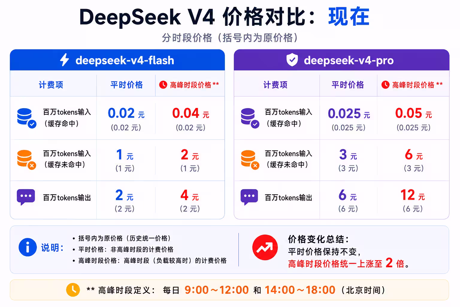 DeepSeek V4 调价预告：高峰时段价格翻倍，正式版7月中旬发布