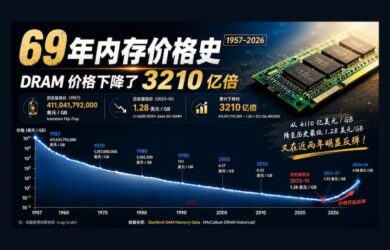 69 年内存价格史（1957–2026）：每 GB 内存价格下降 3210 亿倍 9