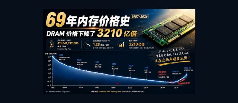 69 年内存价格史（1957–2026）：每 GB 内存价格下降 3210 亿倍 3