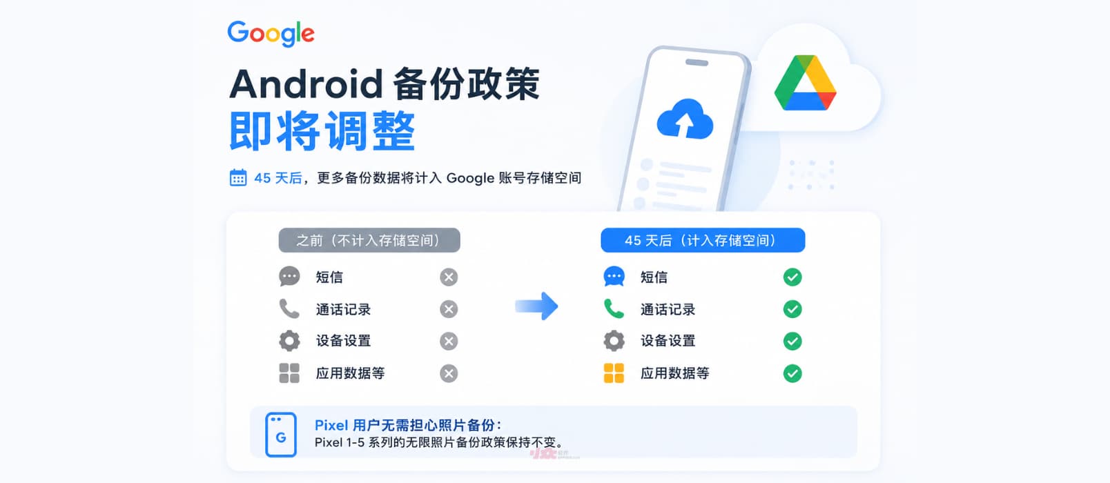 Google 政策变化：对所有 Android 备份都计入存储空间｜Pixel 1～5 手机的无限空间无影响