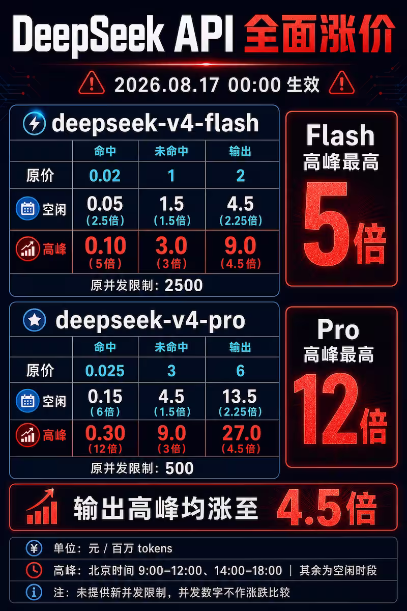 DeepSeek API 全面涨价，8月17日起，最高12倍涨幅