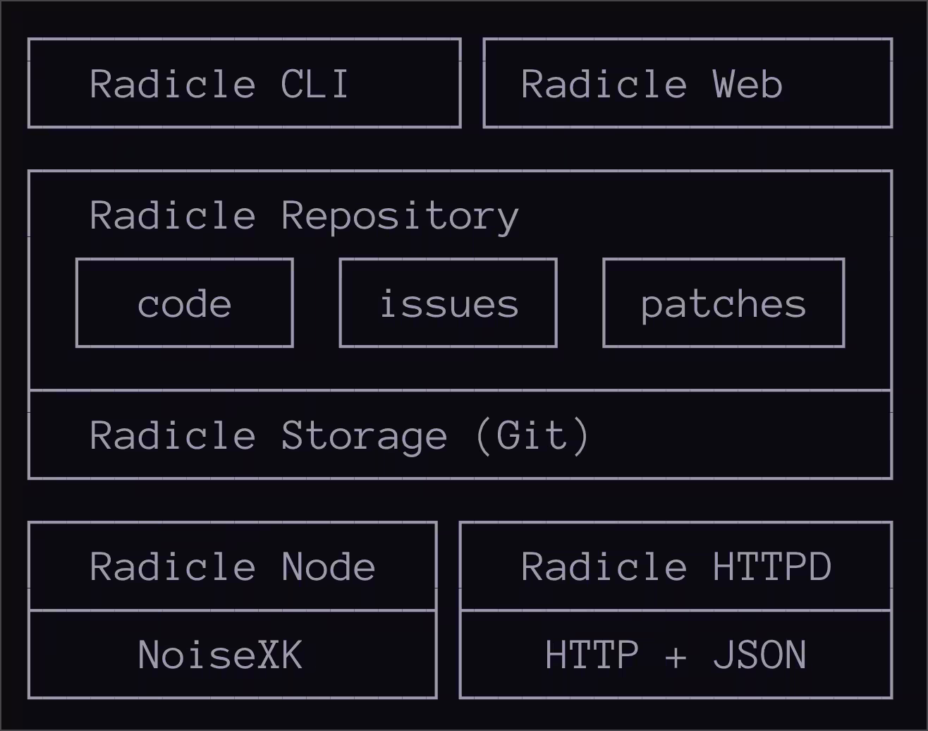 Radicle - 免费去中心化代码托管，GitHub、GitLab 的替代品 3