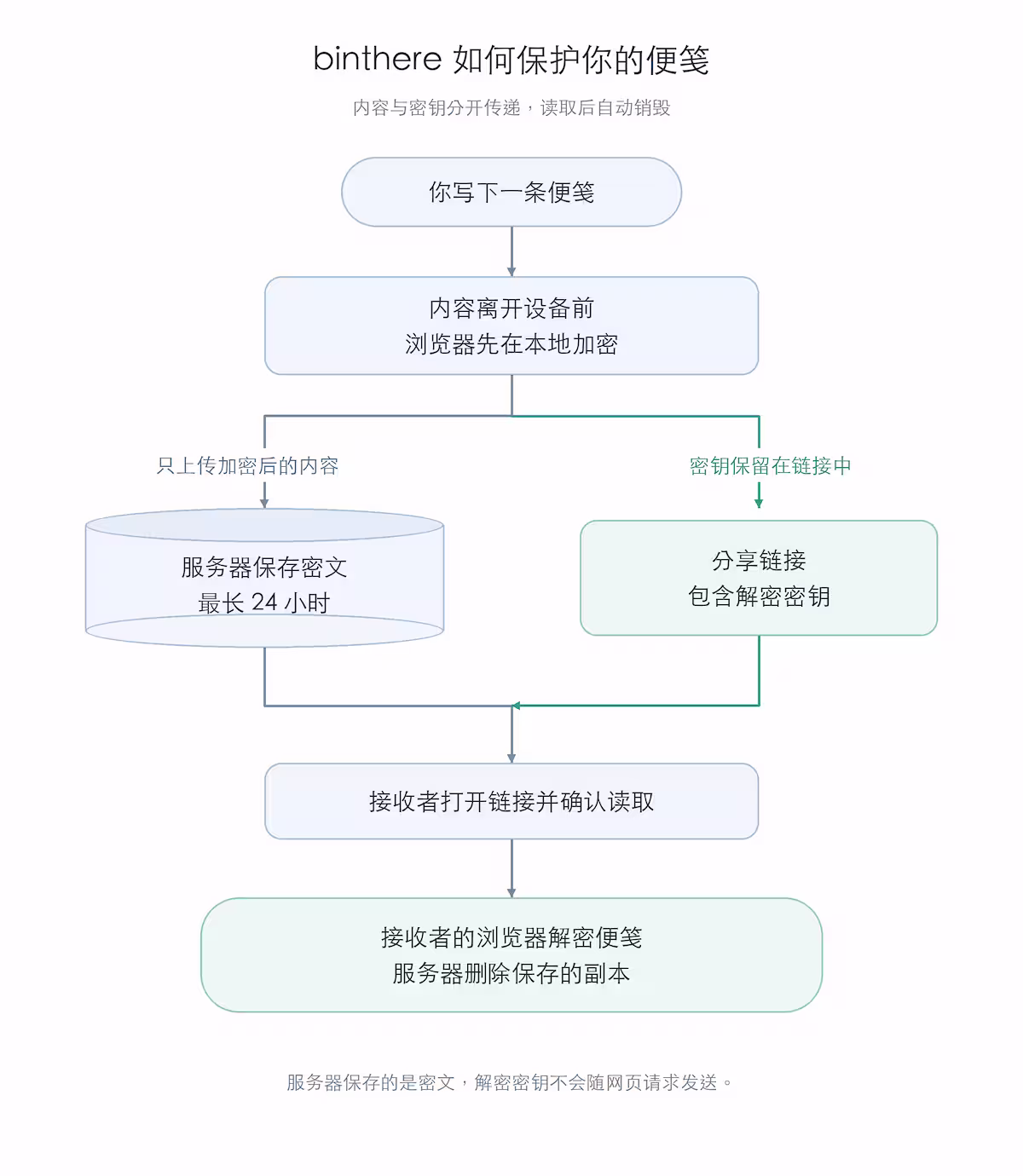 给别人发密码、API 密钥，不想留在聊天记录里？试试 binthere