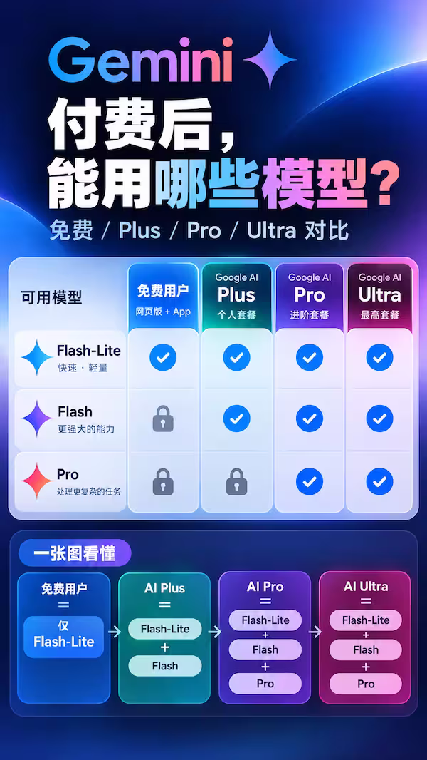 Gemini 免费版大缩水,10月9号起只剩 Flash-Lite 2