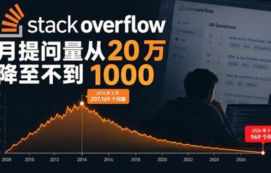 全球最大程序员问答社区 Stack Overflow，月提问量从 20 万降至不到 969 个 6
