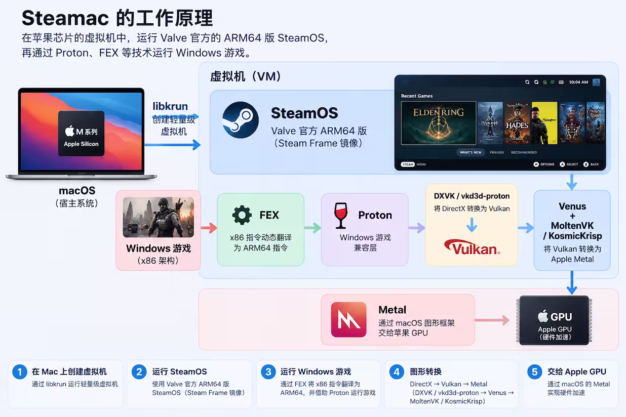 Mac 也能装 SteamOS 了！开源工具 Steamac，让苹果电脑直接玩 Windows 游戏 13