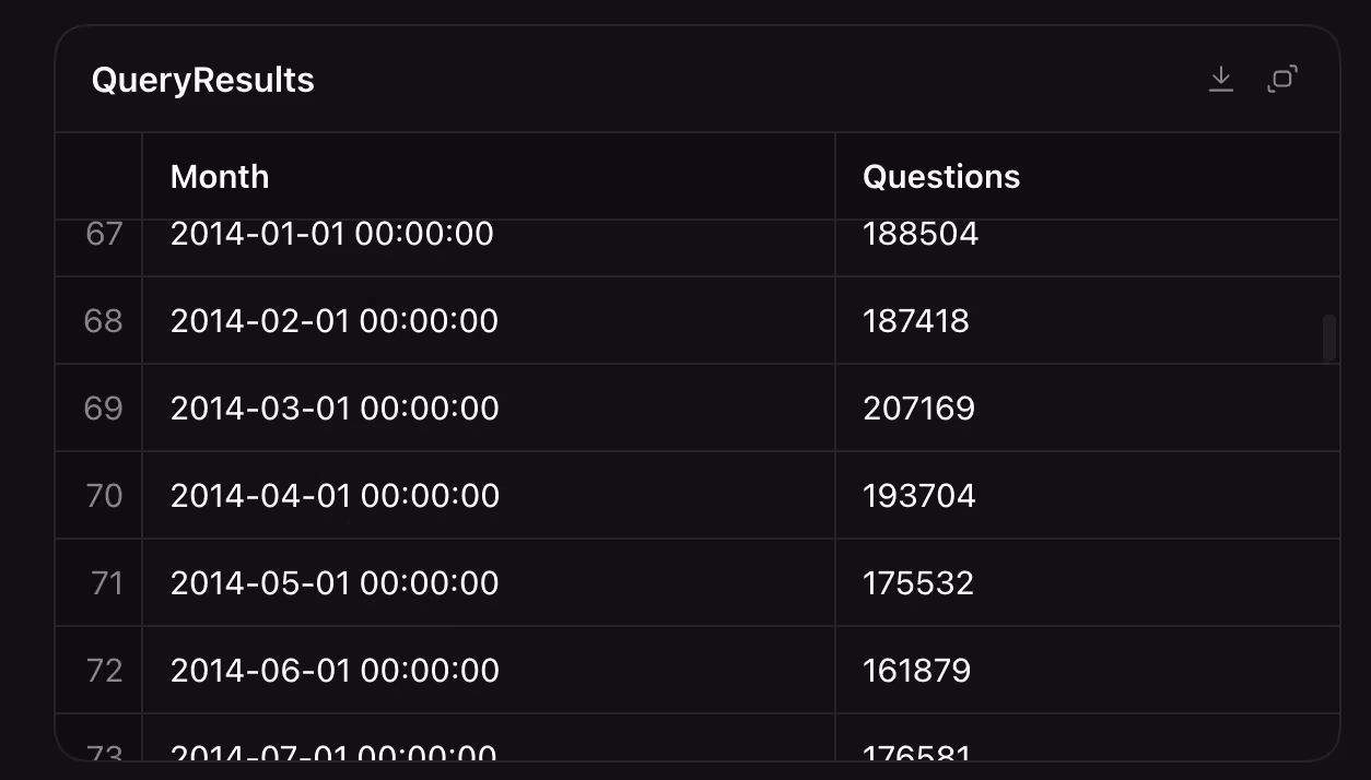 全球最大程序员问答社区 Stack Overflow，月提问量从 20 万降至不到 969 个